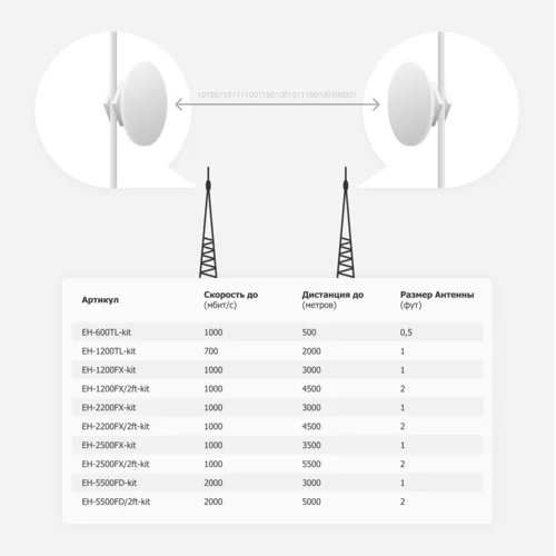 РРЛ Siklu EH-1200FX производительность до 1 гбит/с, дистанция до 3000 метров (комплект)